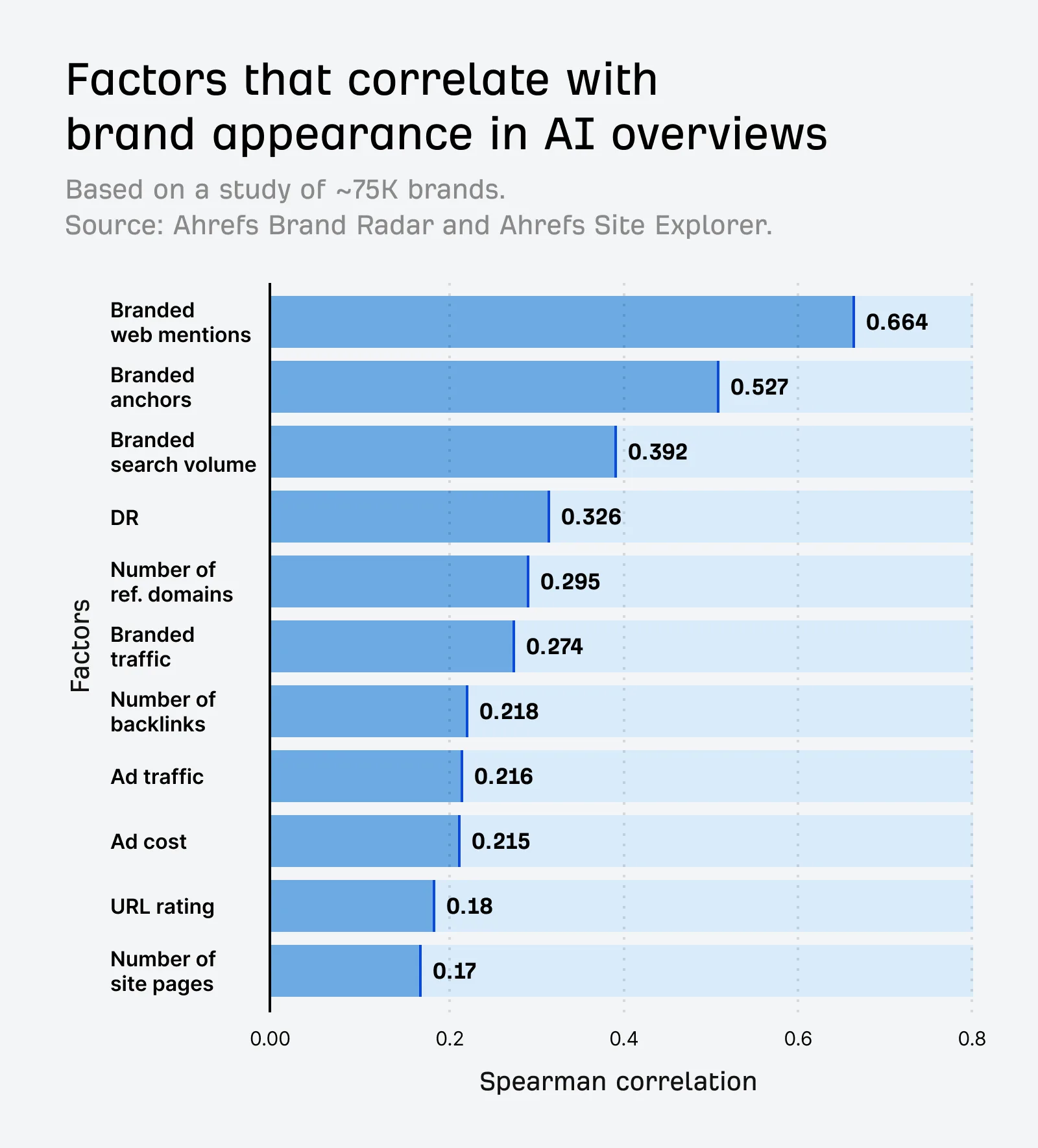 Table showing the factors that correlate with brand presence in AI Overviews