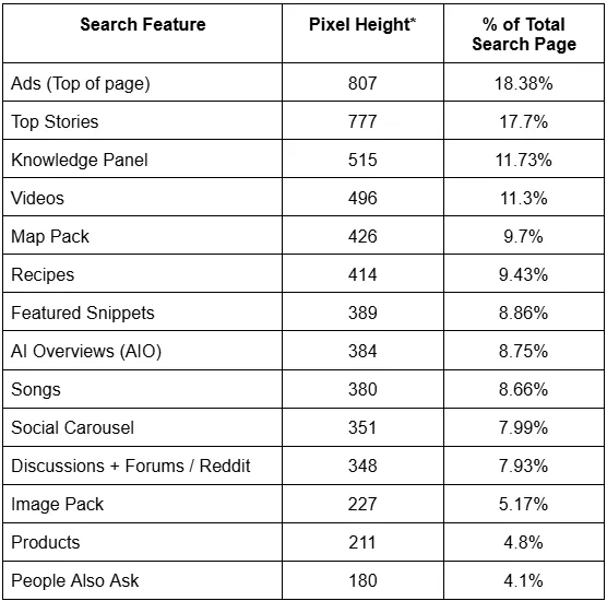 Table of different SERP features and how much space they occupy