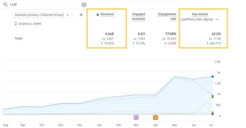 Quarter over quarter LLM lead growth for an SEO client