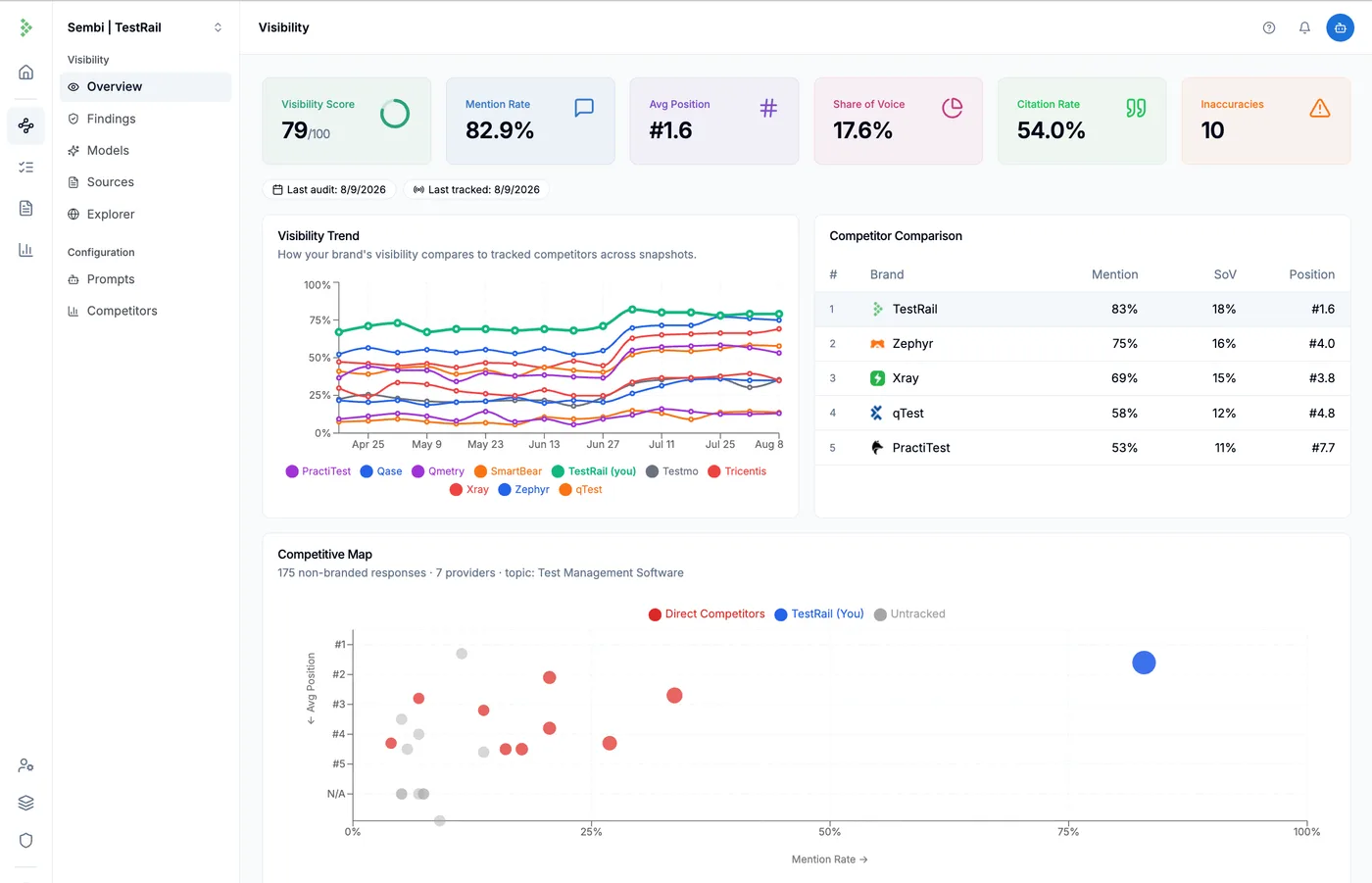Virayo AI visibility dashboard showing competitor comparison and trend
